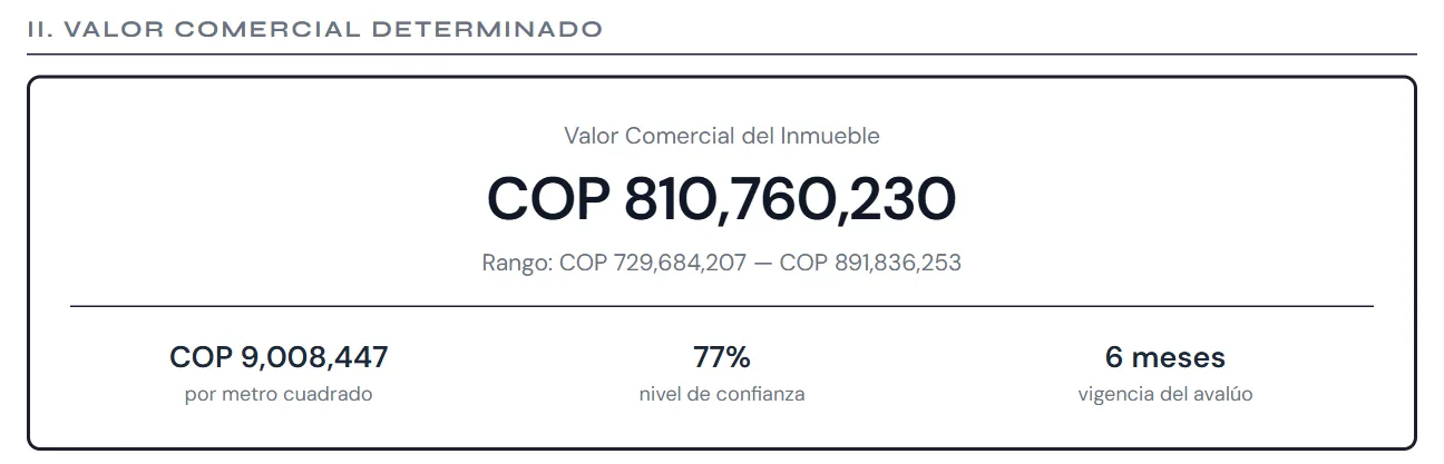II. Valor comercial determinado: COP 810,760,230, con rango de COP 729,684,207 a COP 891,836,253; COP 9,008,447 por metro cuadrado, 77 % de confianza y 6 meses de vigencia.